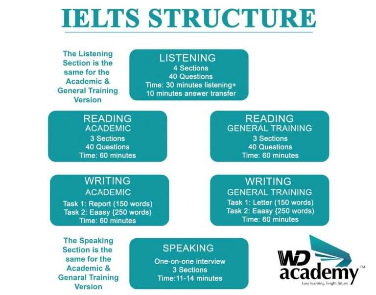 ielts modules